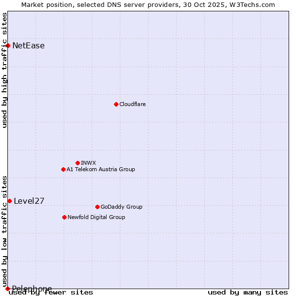 Market position of Level27 vs. NetEase vs. Pelephone