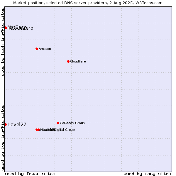 Market position of RcodeZero vs. Level27 vs. NetEase