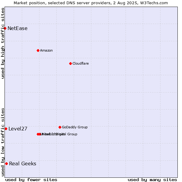 Market position of Real Geeks vs. Level27 vs. NetEase