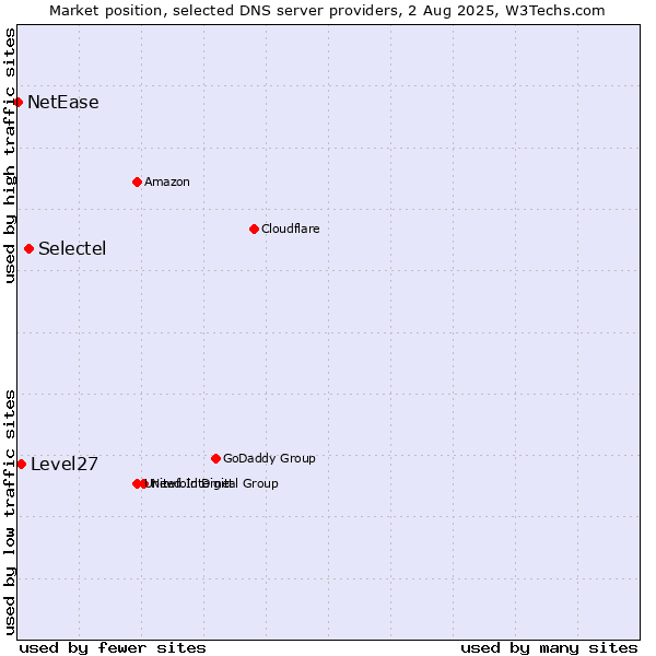 Market position of Selectel vs. Level27 vs. NetEase