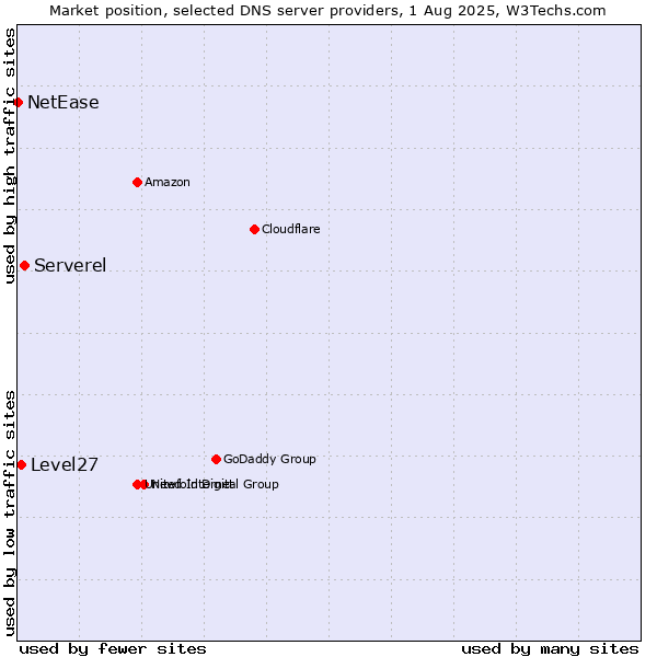 Market position of Serverel vs. Level27 vs. NetEase