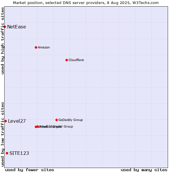 Market position of SITE123 vs. Level27 vs. NetEase