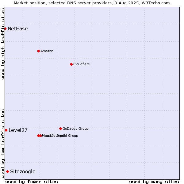 Market position of Sitezoogle vs. Level27 vs. NetEase