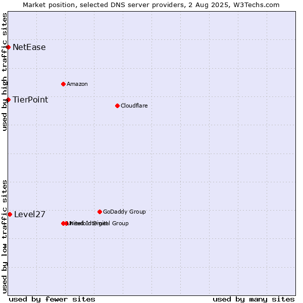Market position of Level27 vs. TierPoint vs. NetEase
