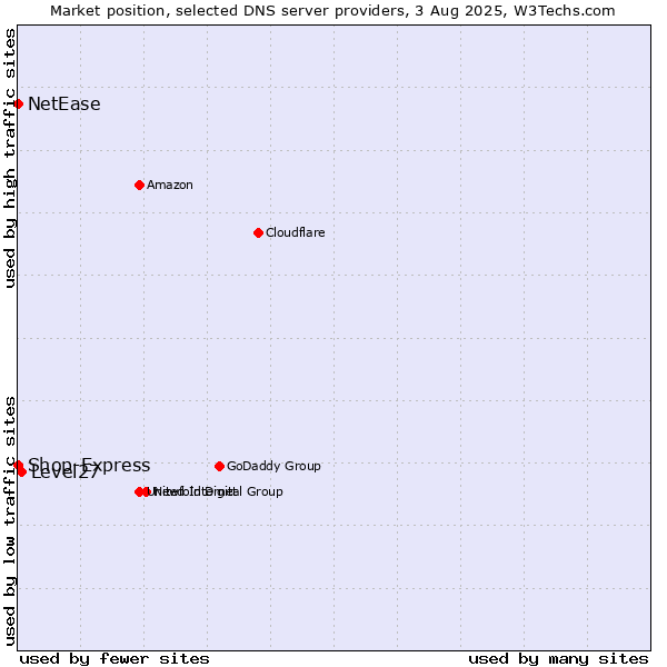 Market position of Level27 vs. Shop-Express vs. NetEase