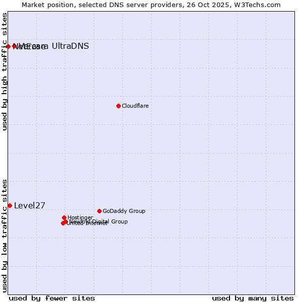 Market position of Vercara UltraDNS vs. Level27 vs. NetEase