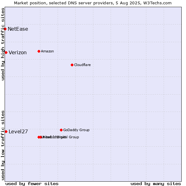 Market position of Level27 vs. Verizon vs. NetEase