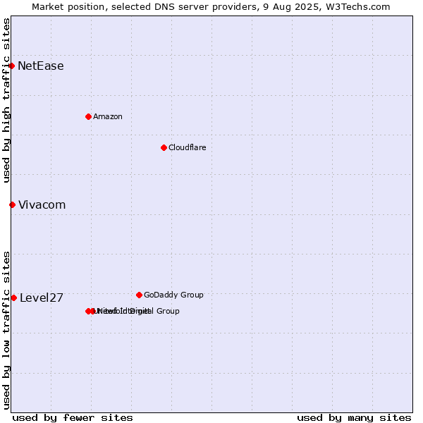 Market position of Level27 vs. Vivacom vs. NetEase