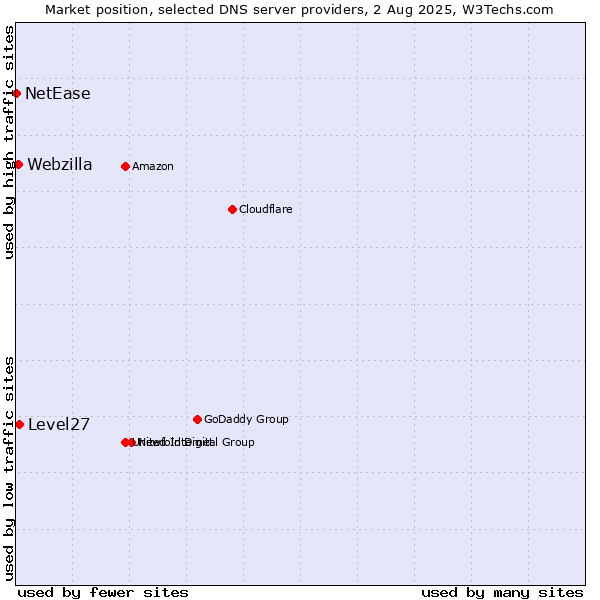 Market position of Level27 vs. Webzilla vs. NetEase