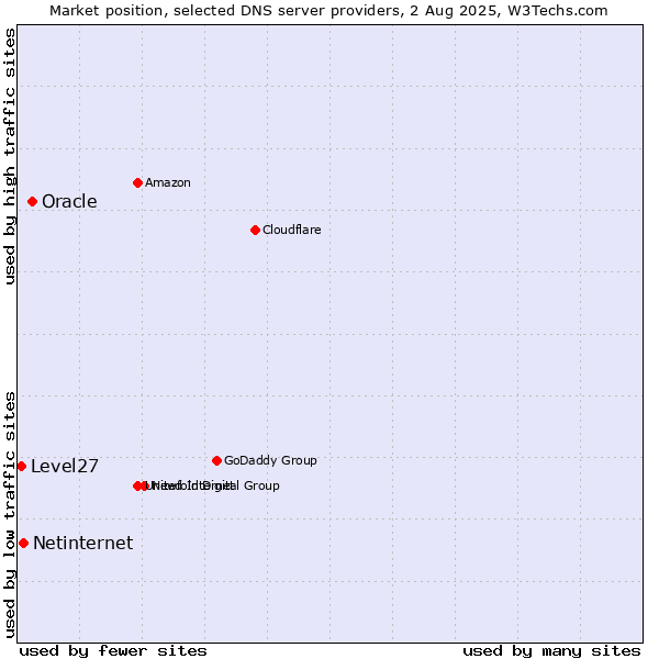 Market position of Oracle vs. Netinternet vs. Level27