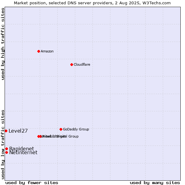 Market position of Rapidenet vs. Netinternet vs. Level27
