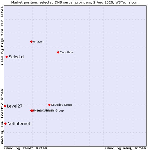 Market position of Selectel vs. Netinternet vs. Level27