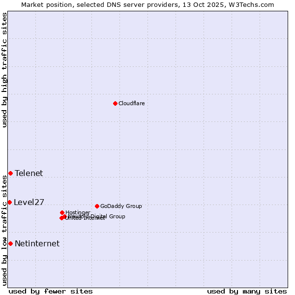 Market position of Telenet vs. Netinternet vs. Level27