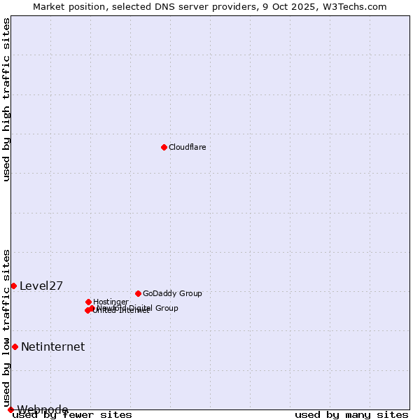 Market position of Netinternet vs. Level27 vs. Webnode
