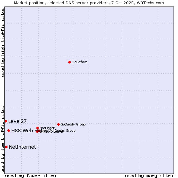 Market position of H88 Web Hosting vs. Netinternet vs. Level27