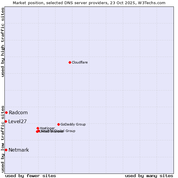 Market position of Radcom vs. Netmark vs. Level27