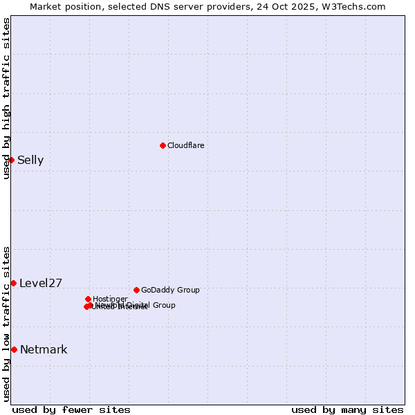 Market position of Netmark vs. Level27 vs. Selly