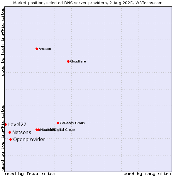 Market position of Openprovider vs. Netsons vs. Level27