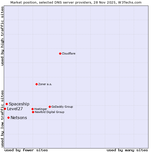 Market position of Netsons vs. Spaceship vs. Level27
