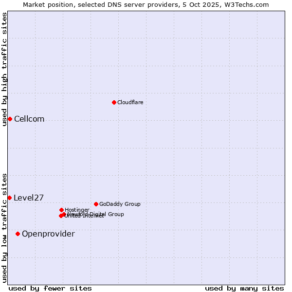 Market position of Openprovider vs. Cellcom vs. Level27