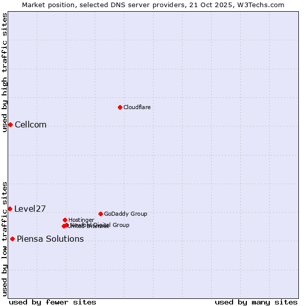 Market position of Piensa Solutions vs. Cellcom vs. Level27
