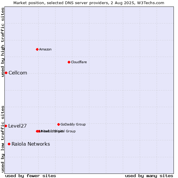 Market position of Raiola Networks vs. Cellcom vs. Level27