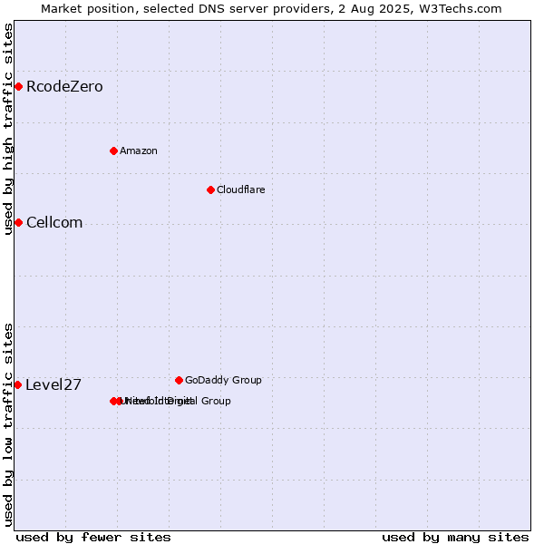 Market position of Cellcom vs. RcodeZero vs. Level27