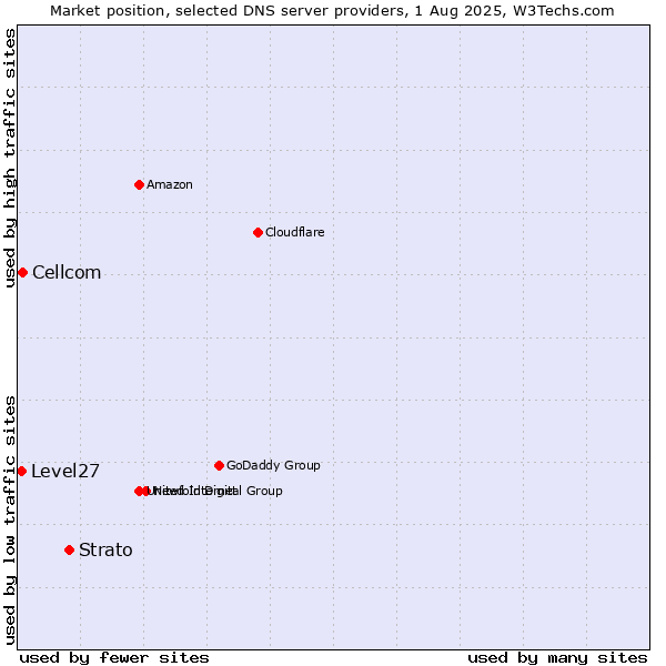 Market position of Strato vs. Cellcom vs. Level27