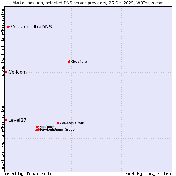 Market position of Vercara UltraDNS vs. Cellcom vs. Level27