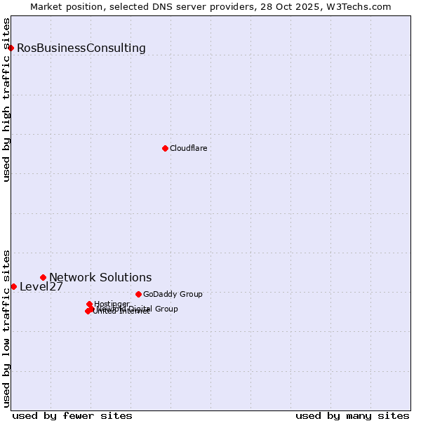 Market position of Network Solutions vs. Level27 vs. RosBusinessConsulting