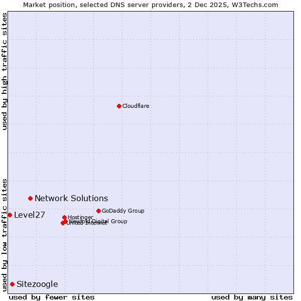 Market position of Network Solutions vs. Sitezoogle vs. Level27