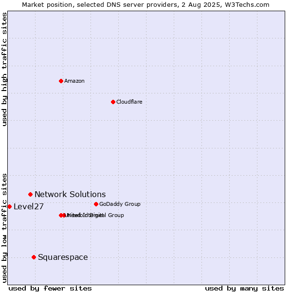 Market position of Squarespace vs. Network Solutions vs. Level27