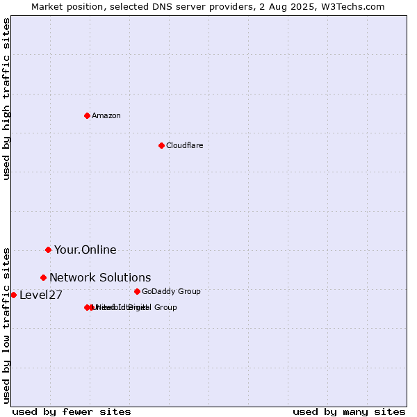 Market position of Your.Online vs. Network Solutions vs. Level27