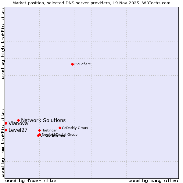 Market position of Network Solutions vs. Level27 vs. Vianova