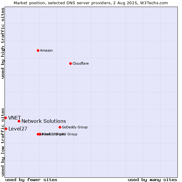 Market position of Network Solutions vs. Level27 vs. VNET