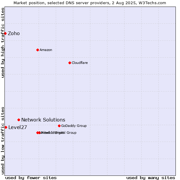 Market position of Network Solutions vs. Level27 vs. Zoho