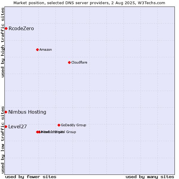 Market position of RcodeZero vs. Level27 vs. Nimbus Hosting