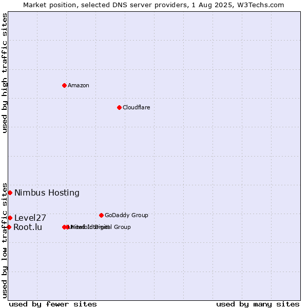 Market position of Level27 vs. Nimbus Hosting vs. Root.lu
