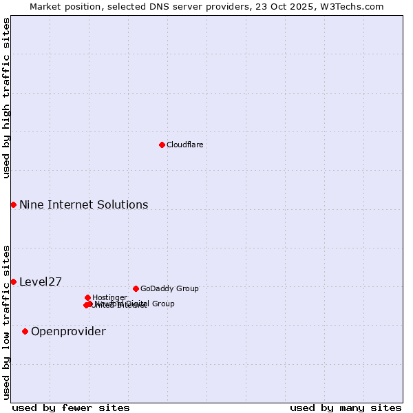 Market position of Openprovider vs. Level27 vs. Nine Internet Solutions