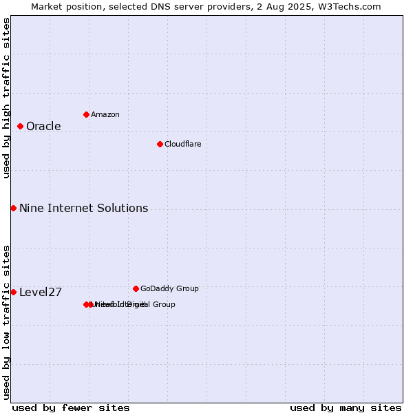 Market position of Oracle vs. Level27 vs. Nine Internet Solutions
