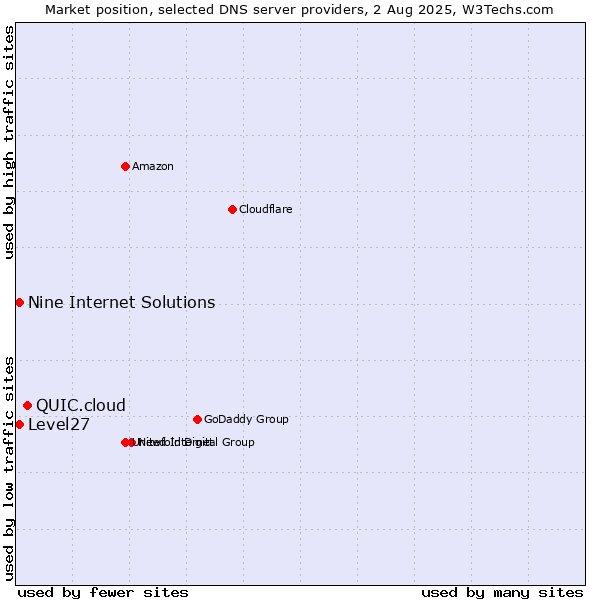 Market position of QUIC.cloud vs. Level27 vs. Nine Internet Solutions