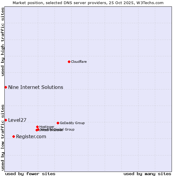 Market position of Register.com vs. Level27 vs. Nine Internet Solutions