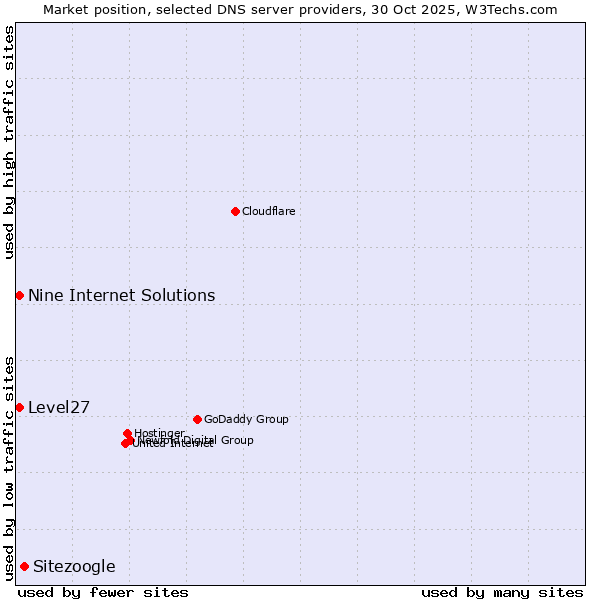 Market position of Sitezoogle vs. Level27 vs. Nine Internet Solutions