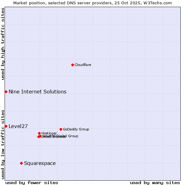 Market position of Squarespace vs. Level27 vs. Nine Internet Solutions
