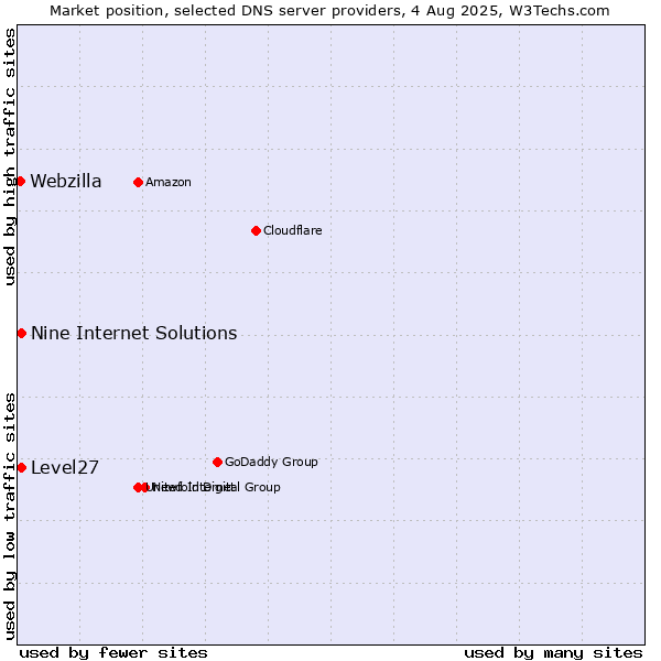 Market position of Level27 vs. Nine Internet Solutions vs. Webzilla