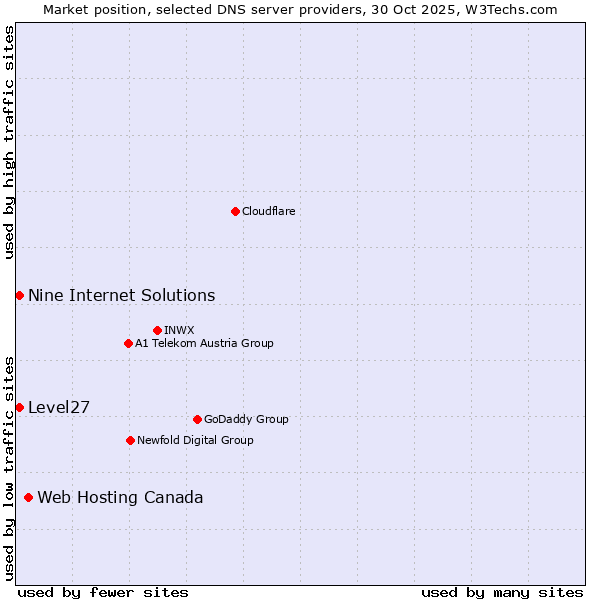 Market position of Web Hosting Canada vs. Level27 vs. Nine Internet Solutions