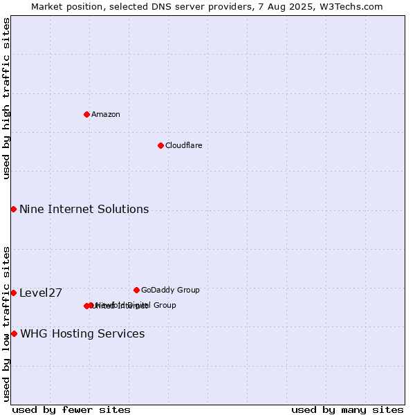 Market position of WHG Hosting Services vs. Level27 vs. Nine Internet Solutions