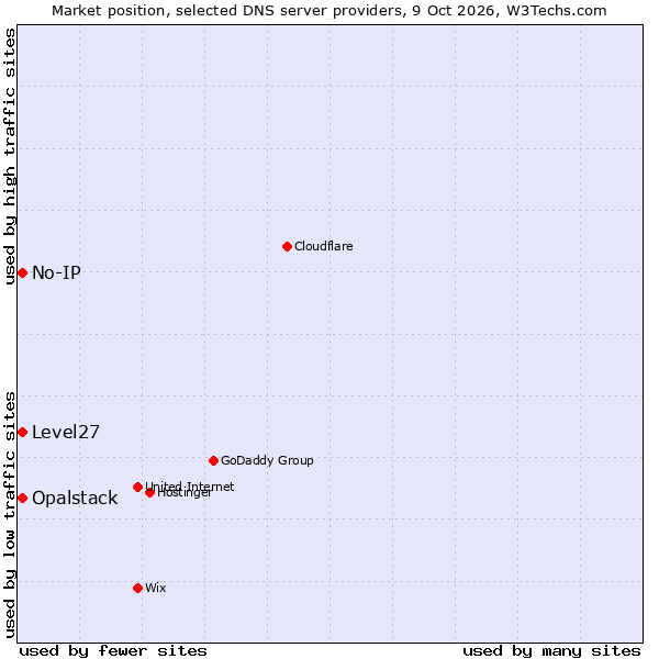 Market position of No-IP vs. Opalstack vs. Level27