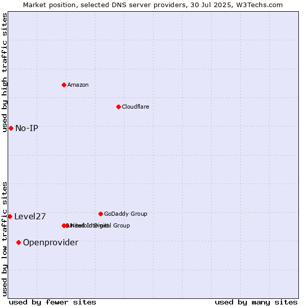 Market position of Openprovider vs. No-IP vs. Level27