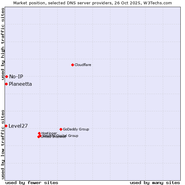 Market position of No-IP vs. Planeetta vs. Level27